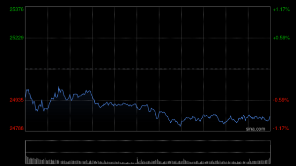 配资官方 快讯：恒指低开0.12% 科指跌0.09% AI概念股活跃 蔚来涨超8%