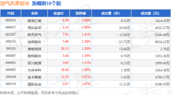 云南炒股配资公司 油气改革板块8月1日跌3.48%，中国石化领跌，主力资金净流出5.71亿元