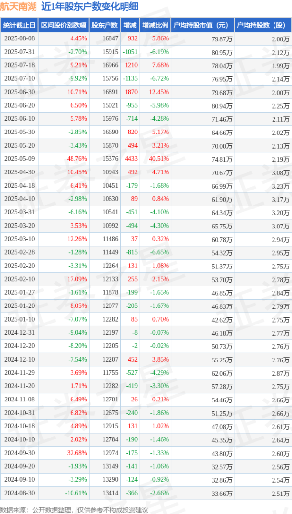云南炒股配资公司 航天南湖(688552)8月8日股东户数1.68万户，较上期增加5.86%