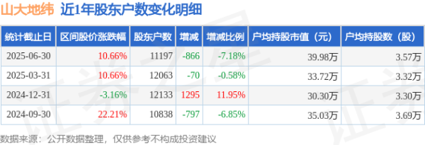配资官方 山大地纬(688579)6月30日股东户数1.12万户，较上期减少7.18%