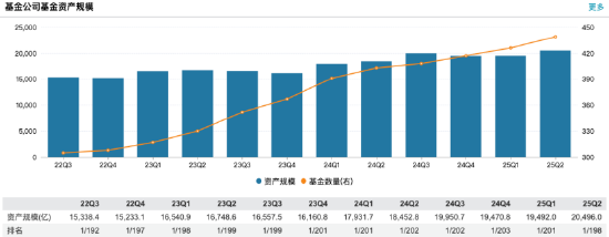 数据来源：Wind 截止至20250831