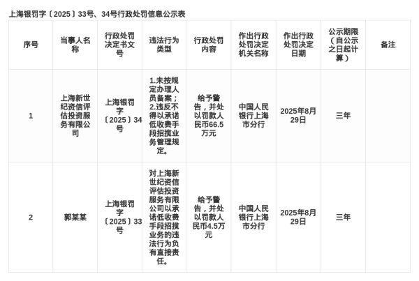排名前10的证券公司 上海新世纪资信评估投资被罚66.5万，责任人被罚4.5万