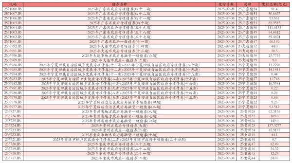 配资官方 9月8日全国共发行33只地方政府债,共计1556.4116亿元