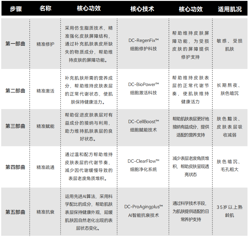 ▍截图自《多维精准养肤体系™白皮书》