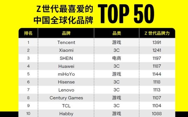 云南炒股配资公司 登顶“Z世代最喜爱的中国全球化品牌50强”TOP3，SHEIN以“按需时尚”重塑产业格局