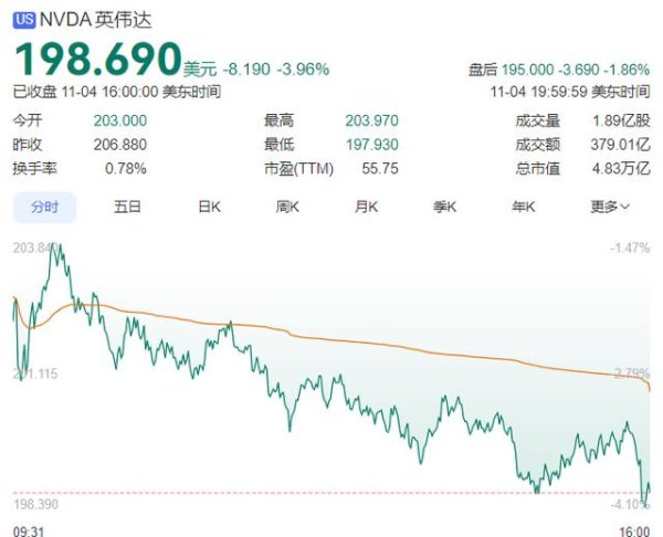 排名前10的证券公司 美股科技股遭遇“寒意”，英伟达单日蒸发万亿市值，黄仁勋已套现超70亿元