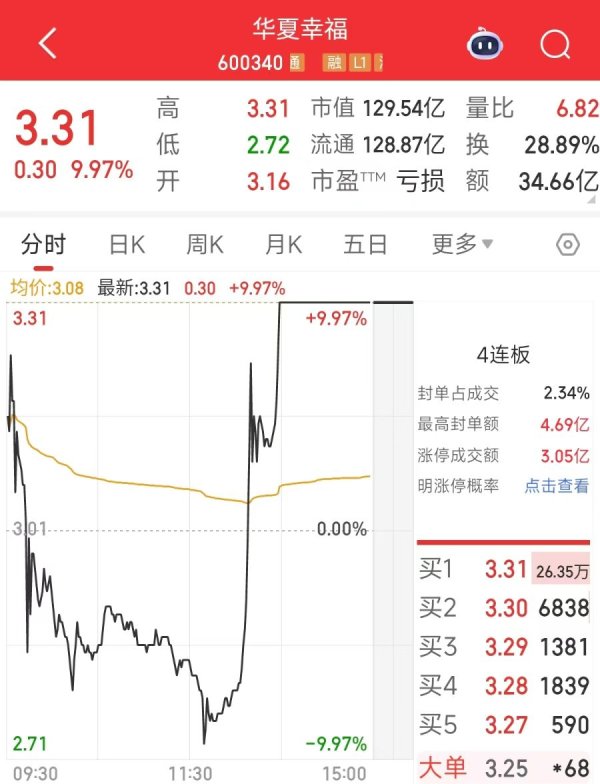 配资官方 华夏幸福债务重组再推进，累计金额近两千亿